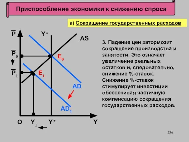 Приспособление экономики к снижению спроса О P Y а) Сокращение государственных