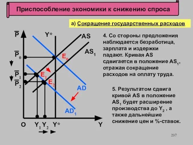 Приспособление экономики к снижению спроса О P Y а) Сокращение государственных