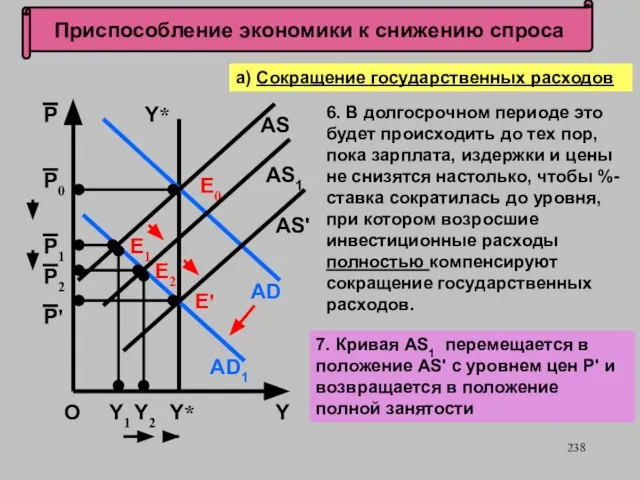 Приспособление экономики к снижению спроса О P Y а) Сокращение государственных