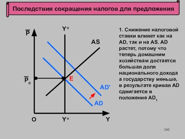 Последствия сокращения налогов для предложения О P Y Y* AS P0