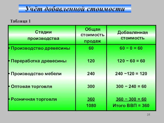 Учёт добавленной стоимости Таблица 1