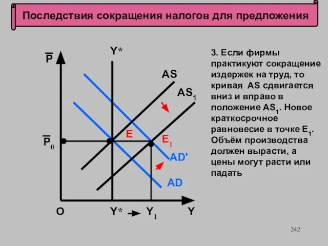 Последствия сокращения налогов для предложения О P Y Е1 Y* AS