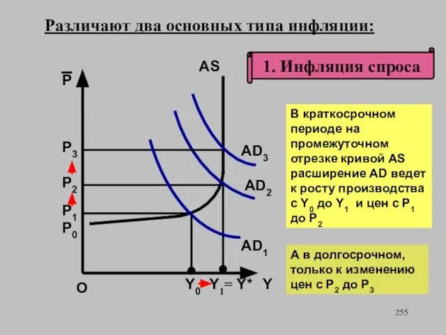 1. Инфляция спроса Y0 О AS P Y В краткосрочном периоде