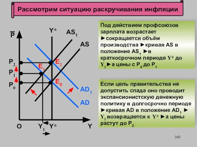 Рассмотрим ситуацию раскручивания инфляции О P Y Е1 Y* AS AS1