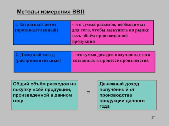 Методы измерения ВВП Общий объём расходов на покупку всей продукции, произведенной