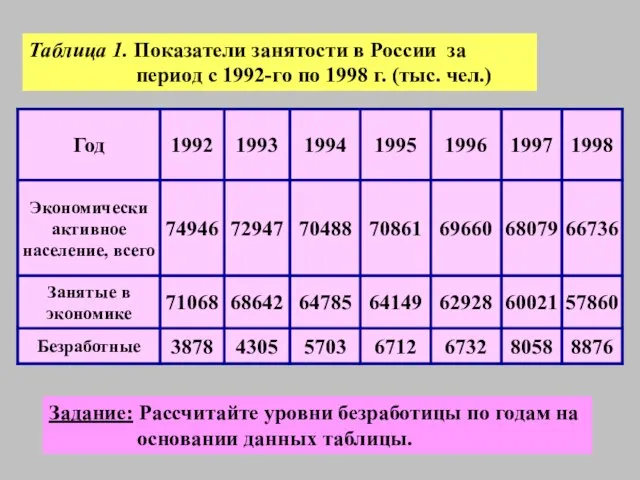 Таблица 1. Показатели занятости в России за период с 1992-го по