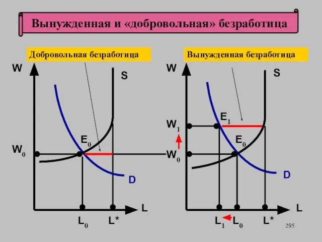 Вынужденная и «добровольная» безработица E0 S L* D W0 W L