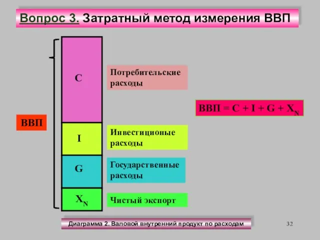 C ВВП I G XN Потребительскиерасходы Инвестиционые расходы Государственные расходы Чистый