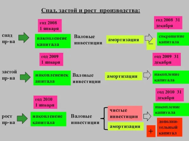 Спад, застой и рост производства: рост пр-ва год 2010 1 января