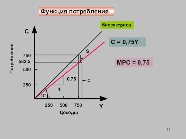 Потребление C Доходы Y 250 500 750 C = 0,75Y 250