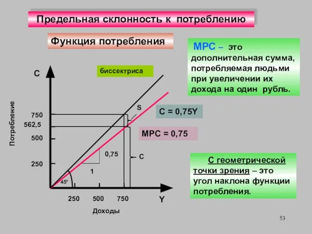 Потребление C Доходы Y 250 500 750 C = 0,75Y 250