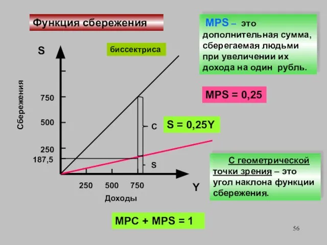 S C Сбережения S Доходы Y 250 500 750 S =