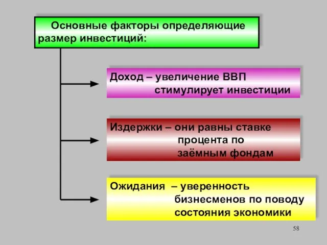 Основные факторы определяющие размер инвестиций: Доход – увеличение ВВП стимулирует инвестиции