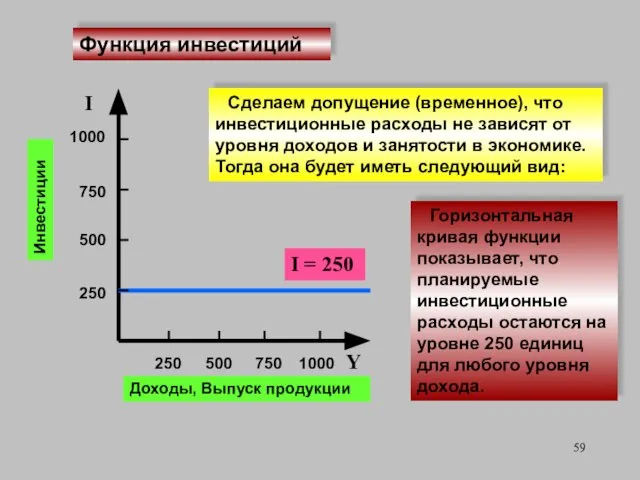 Инвестиции I Доходы, Выпуск продукции Y 250 500 750 250 500