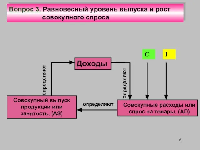 Доходы определяют Совокупные расходы или спрос на товары, (AD) Совокупный выпуск