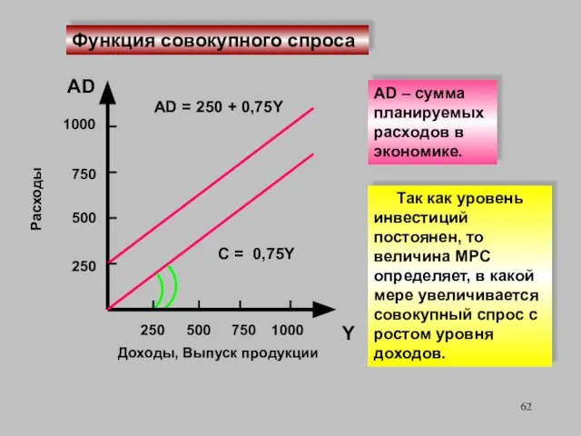 Расходы AD Доходы, Выпуск продукции Y 250 500 750 AD =