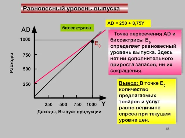 Расходы AD Доходы, Выпуск продукции Y 250 500 750 AD =