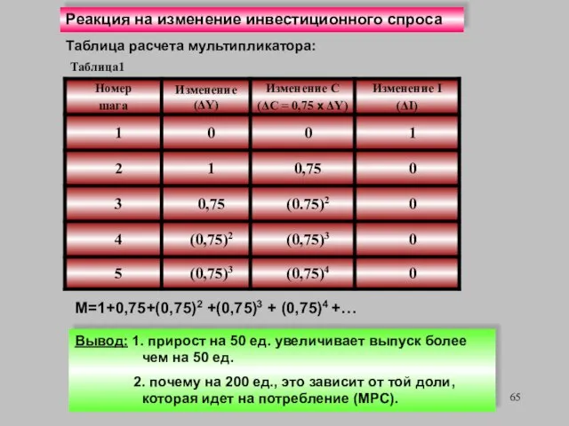 М=1+0,75+(0,75)2 +(0,75)3 + (0,75)4 +… Реакция на изменение инвестиционного спроса Таблица