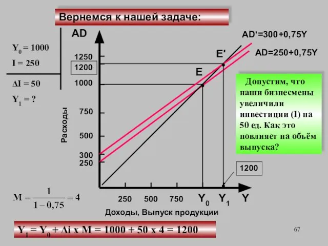 Расходы AD Доходы, Выпуск продукции Y 250 500 750 AD=250+0,75Y 250