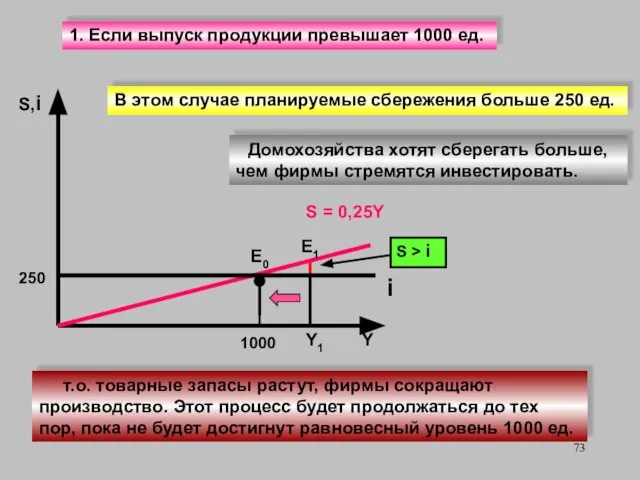 S,i Y S = 0,25Y 250 1000 i E0 т.о. товарные