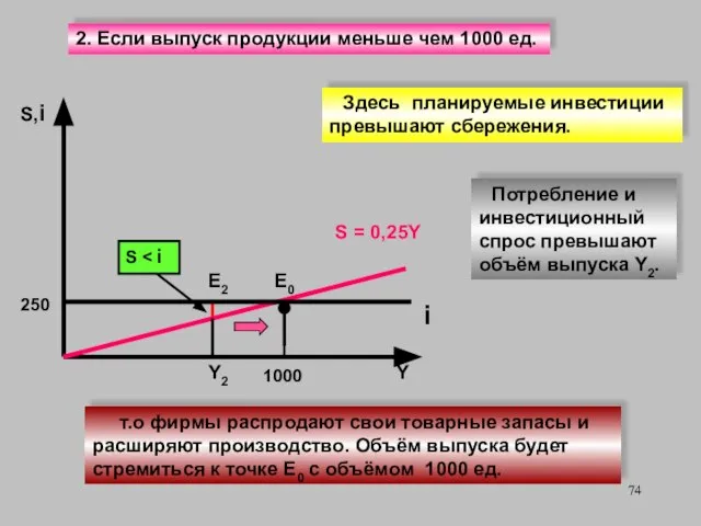 S,i Y S = 0,25Y 250 1000 i E0 т.о фирмы