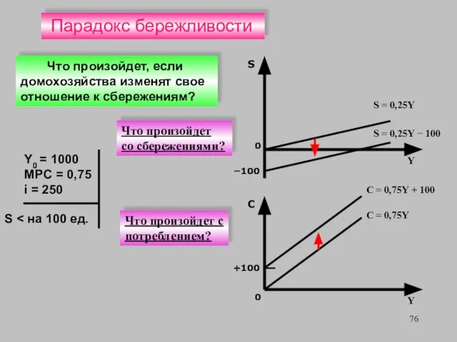 C +100 0 C = 0,75Y Y Парадокс бережливости Что произойдет,