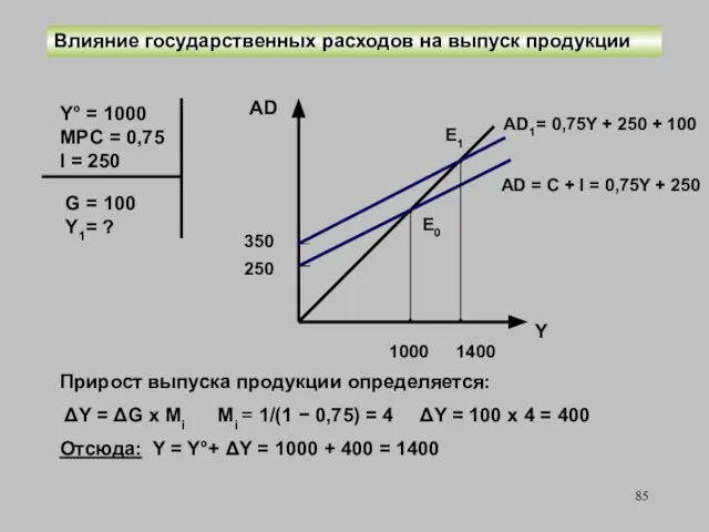 Влияние государственных расходов на выпуск продукции Y° = 1000 MPC =