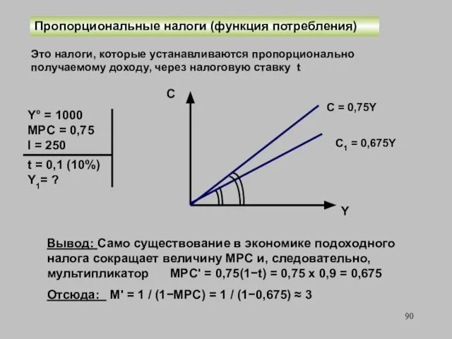 Пропорциональные налоги (функция потребления) Y° = 1000 MPC = 0,75 I