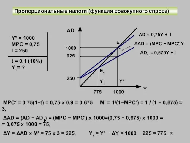 Пропорциональные налоги (функция совокупного спроса) Y° = 1000 MPC = 0,75