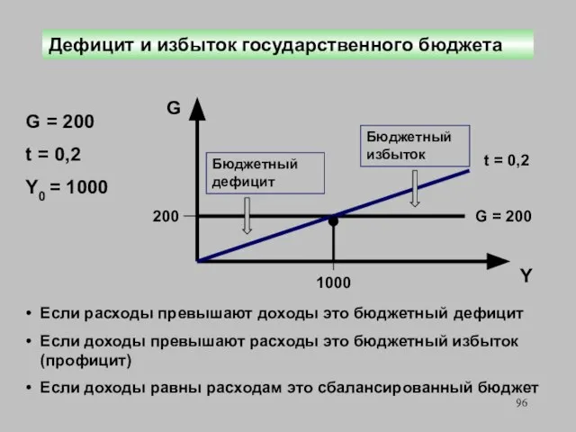 Дефицит и избыток государственного бюджета G = 200 t = 0,2