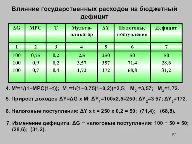 Влияние государственных расходов на бюджетный дефицит 4. M'=1/(1−MPC(1−t)); M1=1/(1−0,75(1−0,2))=2,5; M2 =3,57;