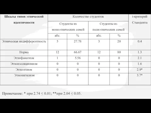 Примечание: * при 2.74 ≤ 0.01; **при 2.04 ≤ 0.05.