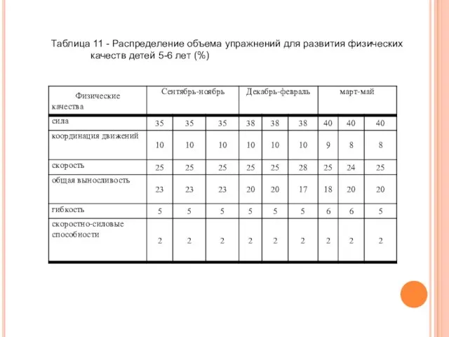 Таблица 11 - Распределение объема упражнений для развития физических качеств детей 5-6 лет (%)