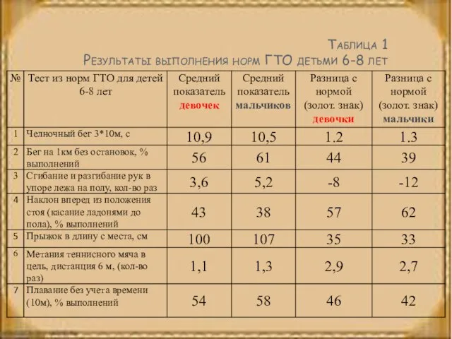 Таблица 1 Результаты выполнения норм ГТО детьми 6-8 лет