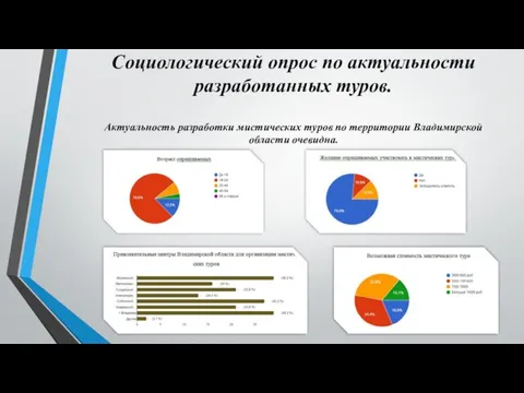 Социологический опрос по актуальности разработанных туров. Актуальность разработки мистических туров по территории Владимирской области очевидна.