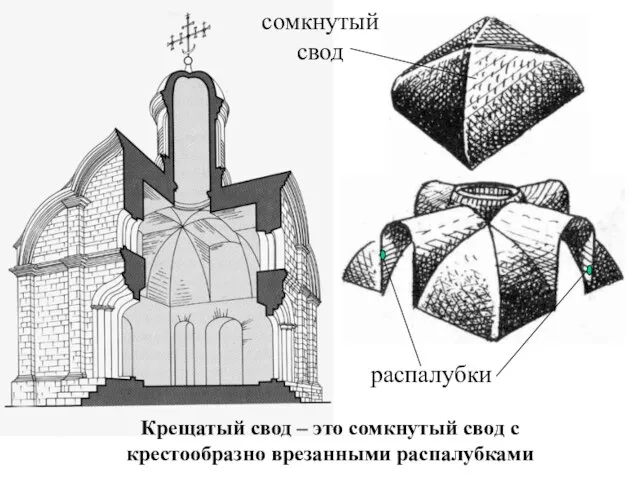 Крещатый свод – это сомкнутый свод с крестообразно врезанными распалубками распалубки сомкнутый свод