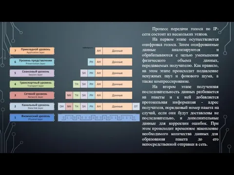 Процесс передачи голоса по IP-сети состоит из нескольких этапов. На первом