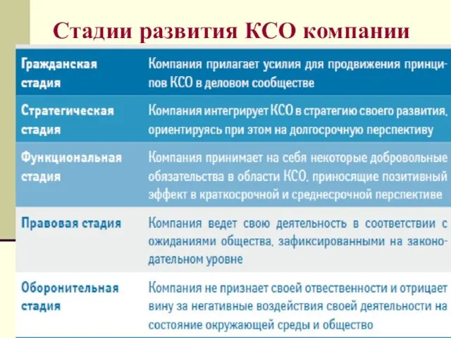 Стадии развития КСО компании