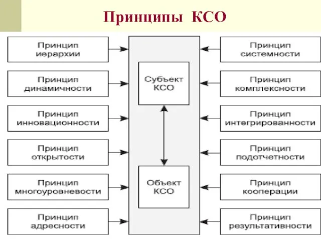 Принципы КСО