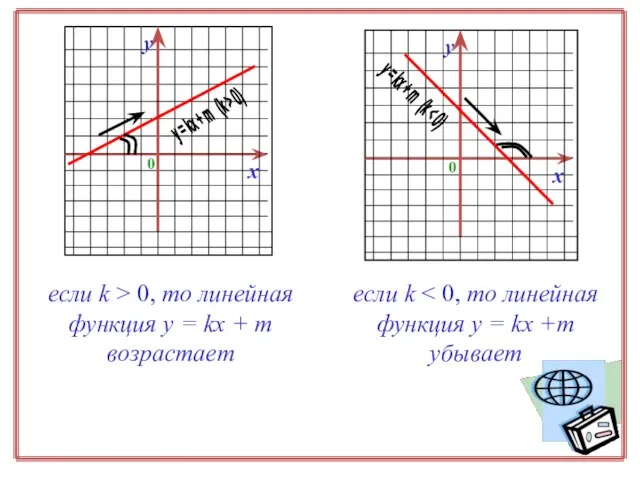 если k > 0, то линейная функция у = kx + m возрастает если k