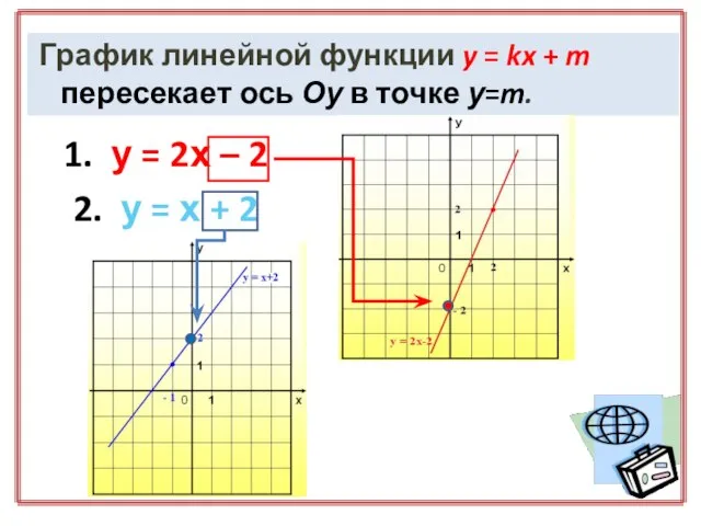 График линейной функции y = kx + m пересекает ось Оу