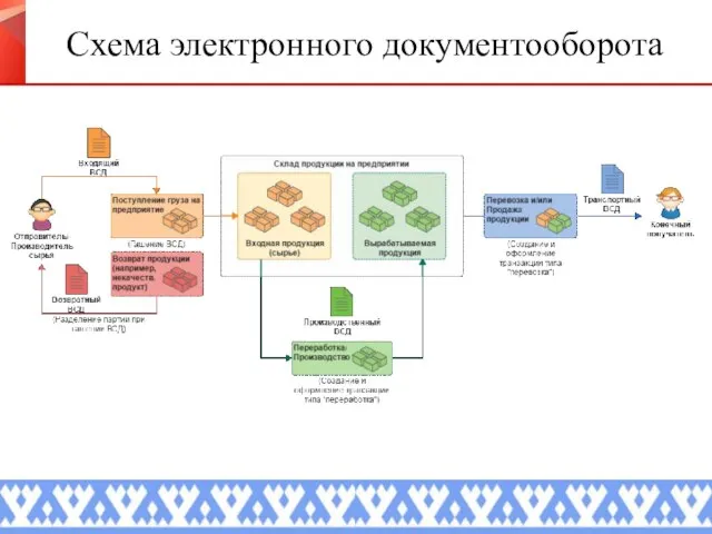 Схема электронного документооборота