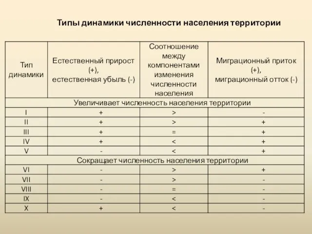 Типы динамики численности населения территории