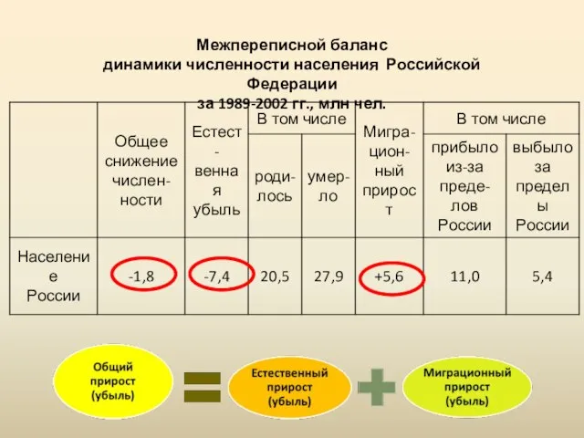 Межпереписной баланс динамики численности населения Российской Федерации за 1989-2002 гг., млн чел.
