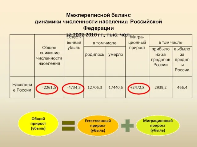 Межпереписной баланс динамики численности населения Российской Федерации за 2002-2010 гг., тыс. чел.