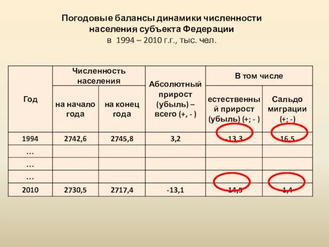 Погодовые балансы динамики численности населения субъекта Федерации в 1994 – 2010 г.г., тыс. чел.