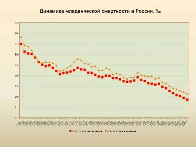 Динамика младенческой смертности в России, ‰