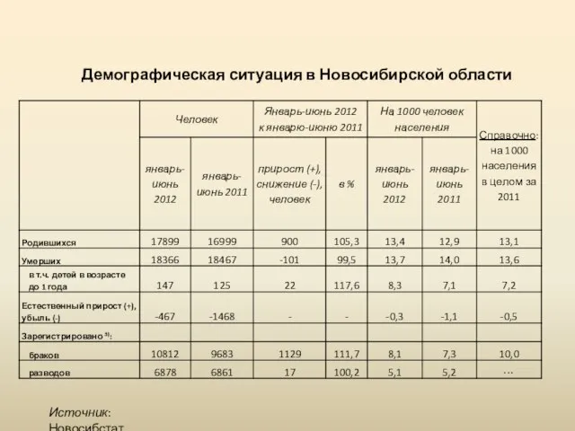 Источник: Новосибстат Демографическая ситуация в Новосибирской области