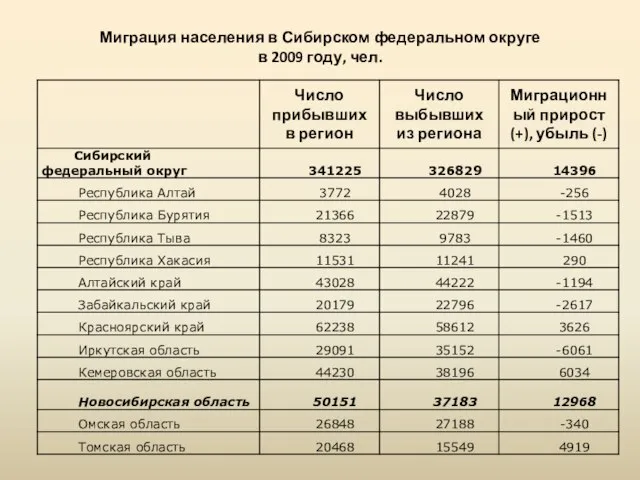 Миграция населения в Сибирском федеральном округе в 2009 году, чел.