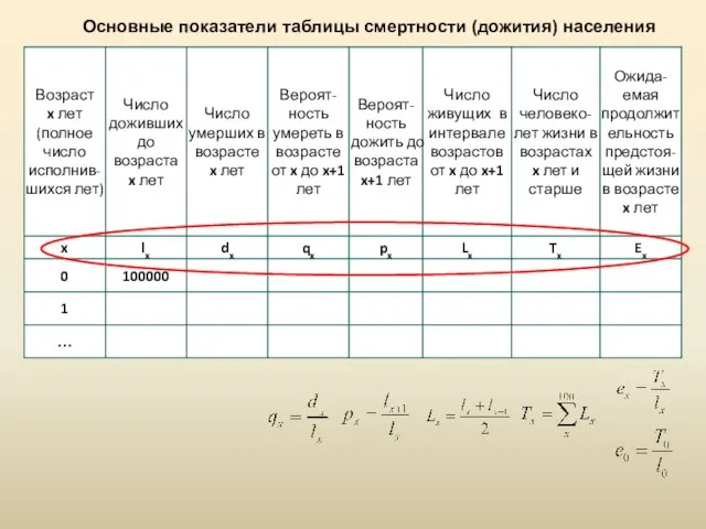 Основные показатели таблицы смертности (дожития) населения